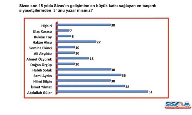Sivas’a En Fazla Katkı Sunan Siyasetçi O Oldu! Peki Sizce Kim?
