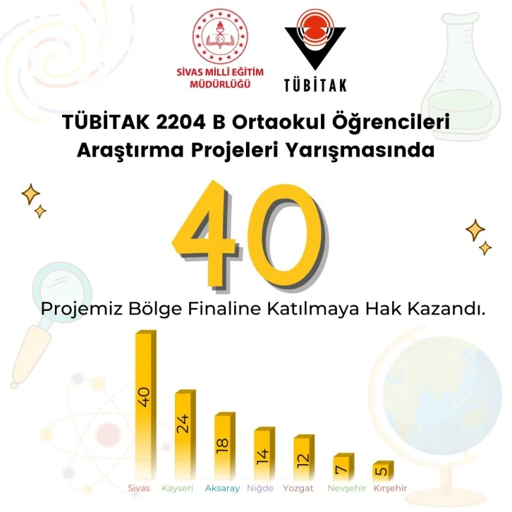 Sivas'tan 40 Proje Finalde