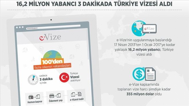   Kuyrukları engellemek için hayata geçirilen e-Vize uygulanmaya başlandığı 17 Nisan 2013´ten 1 Ocak 2017´ye kadar geçen sürede yaklaşık 16,2 milyon yabancı, 3 dakikada Türkiye vizesi aldı.